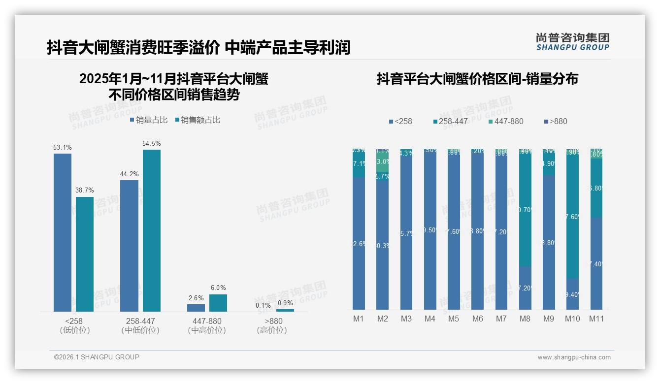 尚普咨询集团品类洞察：61%中青年大闸蟹消费主导，100元档礼盒年增22%——尚普咨询集团《2025年中国大闸蟹市场洞察报告》-2026年1月-大闸蟹-38