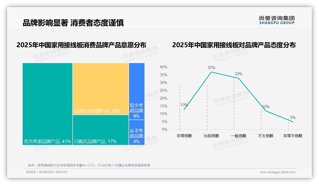 家用接线板50~70%复购率33%主流，价格优惠31%驱动品牌切换——尚普咨询集团年度复盘-2026年1月-家用接线板-38