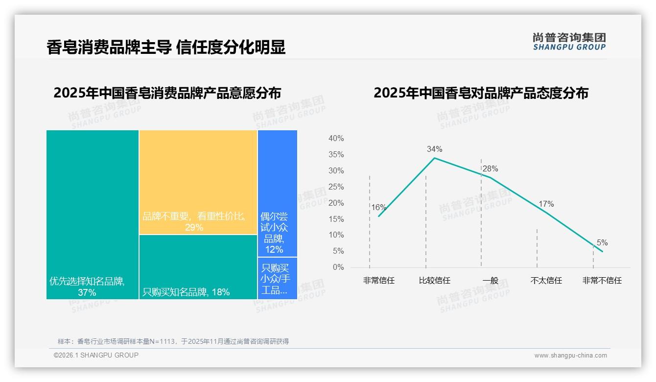固定品牌复购率70%以上仅53%，尚普咨询集团研报速览：香皂品牌如何锁住用户-2026年1月-香皂-38