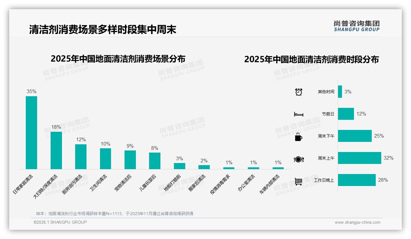 尚普咨询集团品类洞察：62%女性主导家庭决策，地面清洁剂营销应聚焦周末上午32%黄金时段-2026年1月-地面清洁剂-38