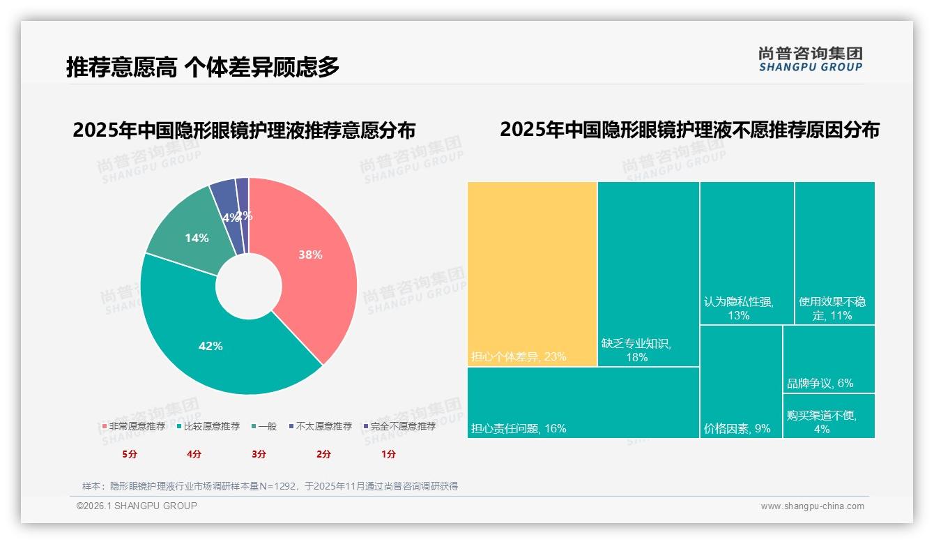 尚普咨询集团数据洞察：国产68%份额主导隐形眼镜护理液安全优先型29%消费-2026年1月-隐形眼镜护理液-38