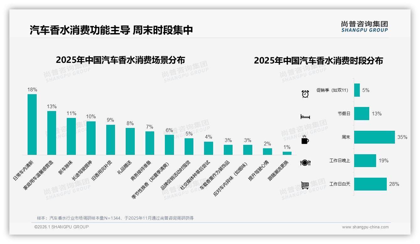 每半年一次31%低频汽车香水风口香片16%成便携王者-2026年1月-汽车香水-38