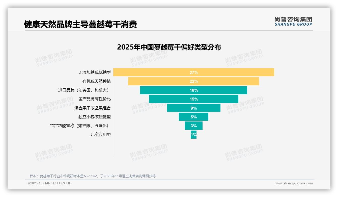 健康营养价值31%吸引购买，无添加糖型27%份额——尚普咨询集团蔓越莓干白皮书指出-2026年1月-蔓越莓干-38