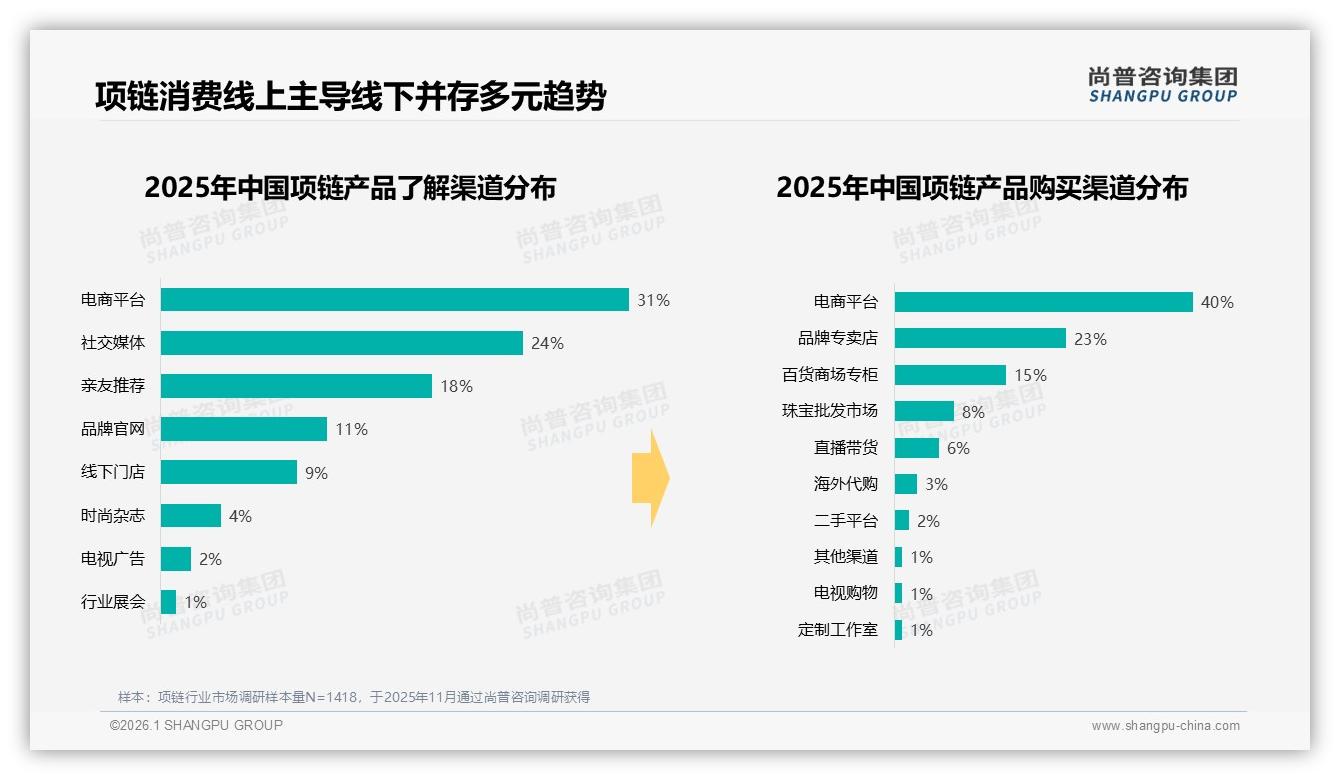 尚普咨询集团研报速览：社交平台31%认知率24%购买率项链品牌必争种草阵地——尚普咨询集团项链调研结果-2026年1月-项链-38