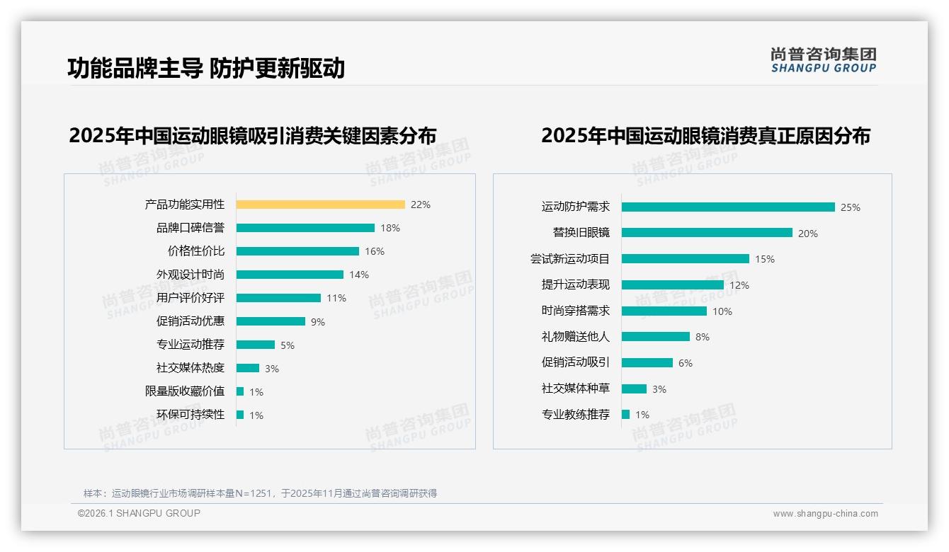 尚普咨询集团品类洞察：运动眼镜防紫外线19%需求最高，护眼功能成卖点-2026年1月-运动眼镜-38