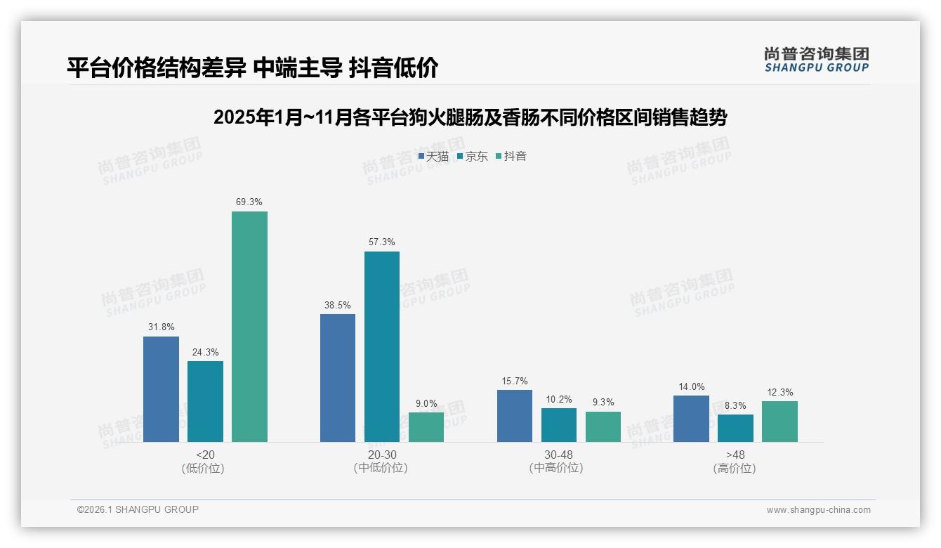 74%单次50到200元狗火腿肠及香肠中高端消费，20到30元每斤接受度41%——尚普咨询集团报告披露-2026年1月-狗火腿肠及香肠-38