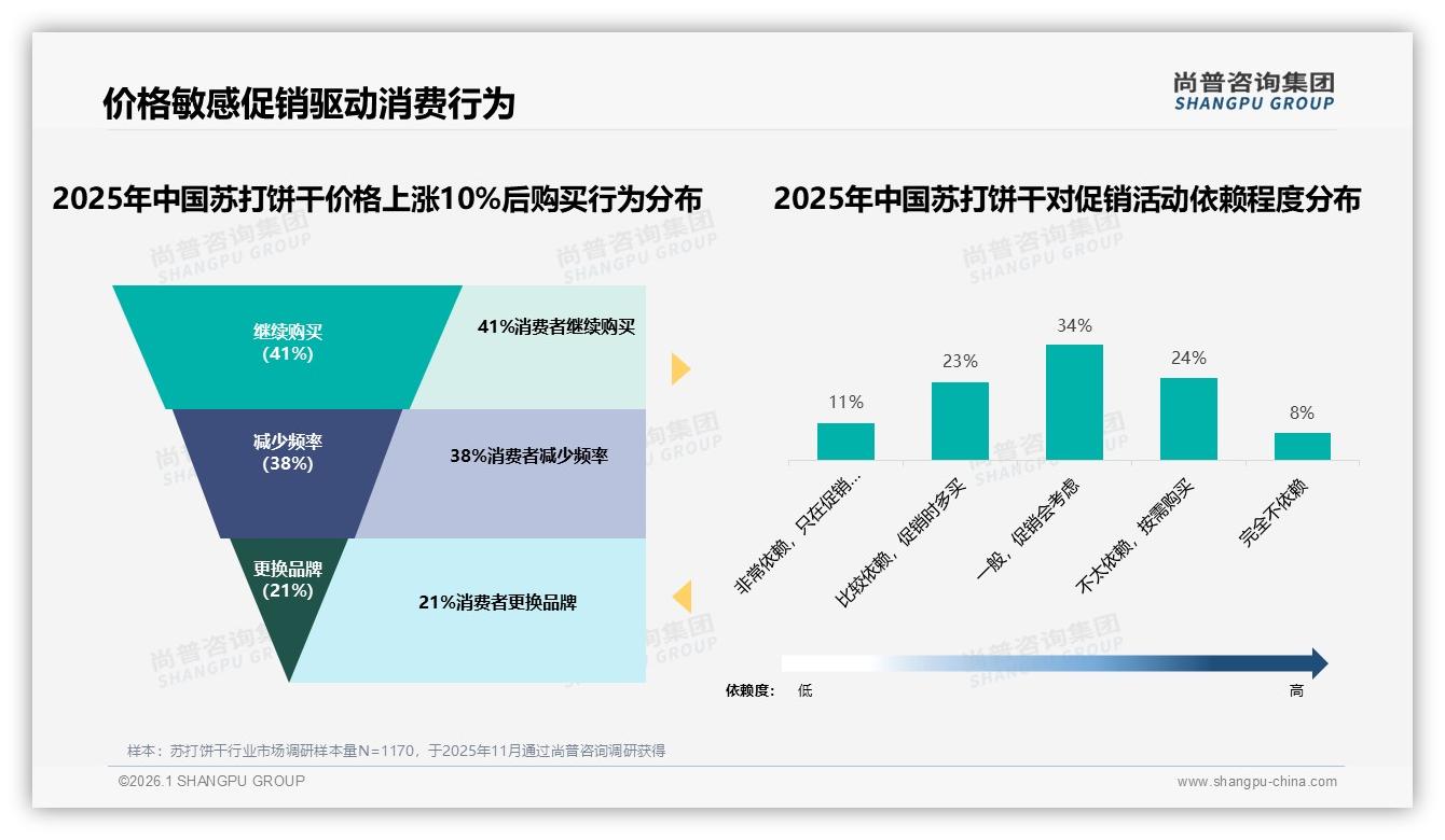 苏打饼干每月几次购买占31%促抖音54%低价爆发——尚普咨询集团报告披露-2026年1月-苏打饼干-38