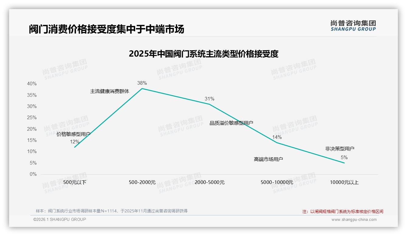 尚普咨询集团权威发布：73%男性消费者主导阀门系统采购，企业场景成核心-2026年1月-阀门系统-38