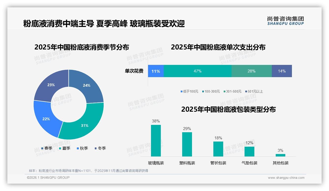 尚普咨询集团品类洞察：31到50ml规格占52%粉底液销量，便携与性价比双赢-2026年1月-粉底液-38