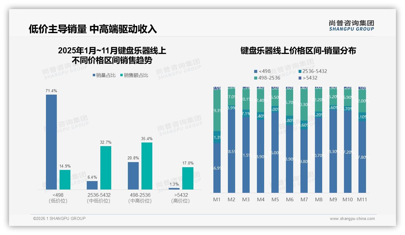 1000元以下键盘乐器占销量71%却仅贡献14%销售额，低端陷阱待破解——尚普咨询集团趋势雷达报告-2026年1月-键盘乐器-38