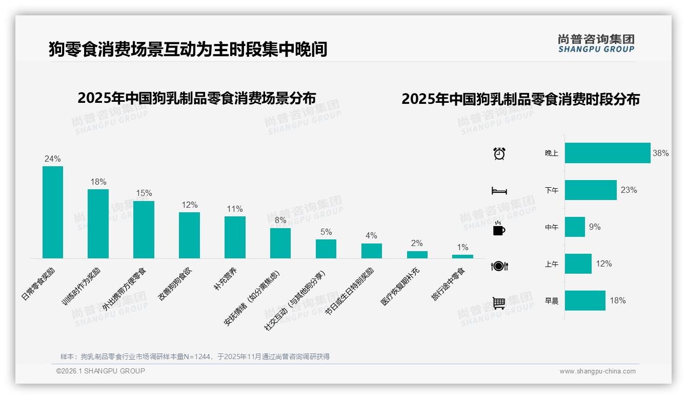 狗乳制品零食68%消费者首选国产品牌，安全+价格双敏感成决胜点——尚普咨询集团白皮书指出-2026年1月-狗乳制品零食-38
