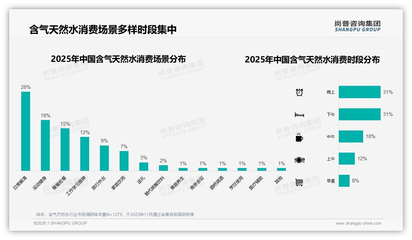 500ml规格占25%销量，中小规格含气天然水成间歇消费王者——尚普咨询集团报告披露-2026年1月-含气天然水-38