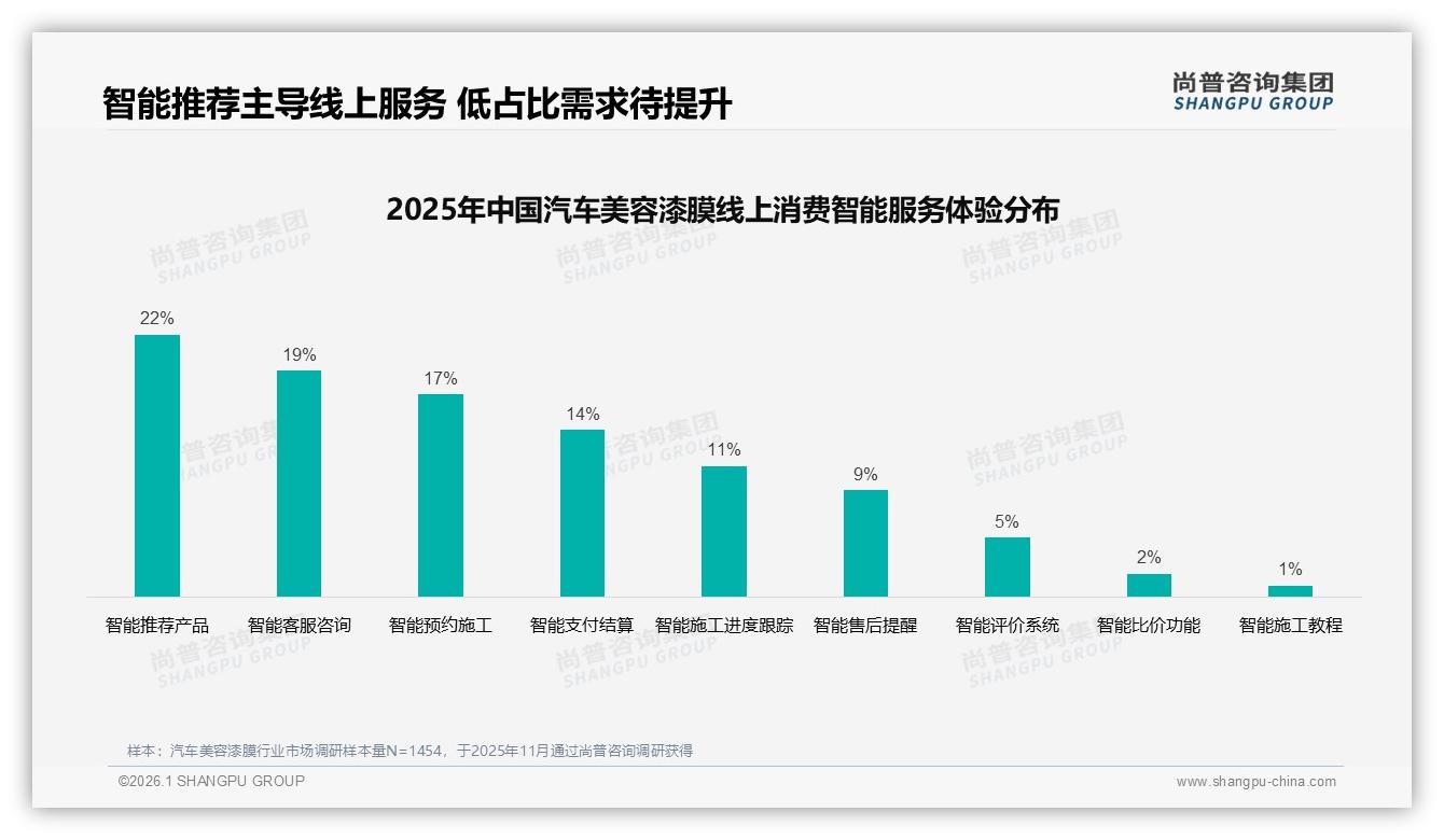 尚普咨询集团数据洞察：68%男性车主主导汽车美容漆膜，保护性能优先34%-2026年1月-汽车美容漆膜-38