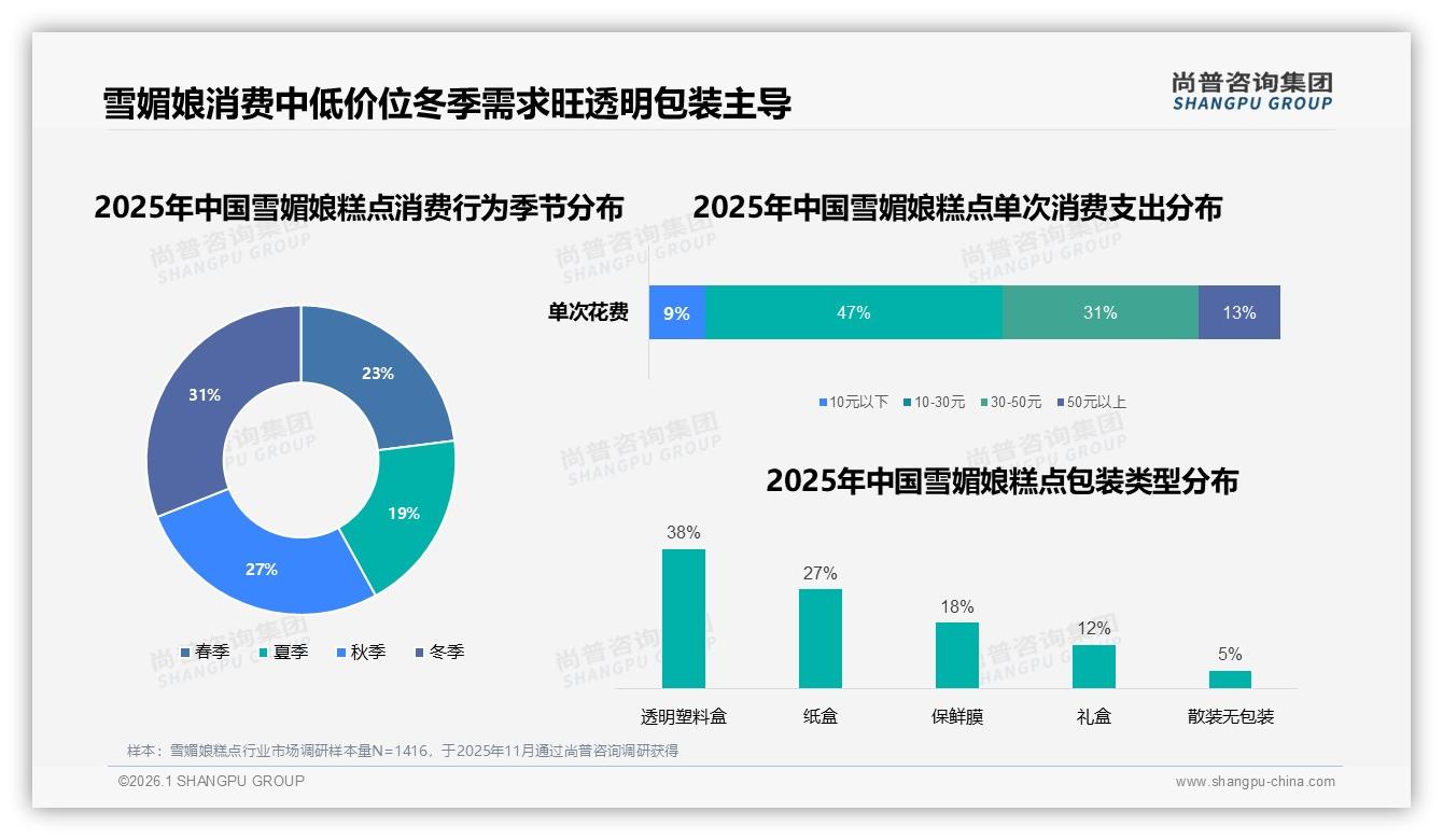 尚普咨询集团权威发布：雪媚娘糕点18到35岁女性占58%，下午茶43%份额激活社交消费-2026年1月-雪媚娘糕点-38
