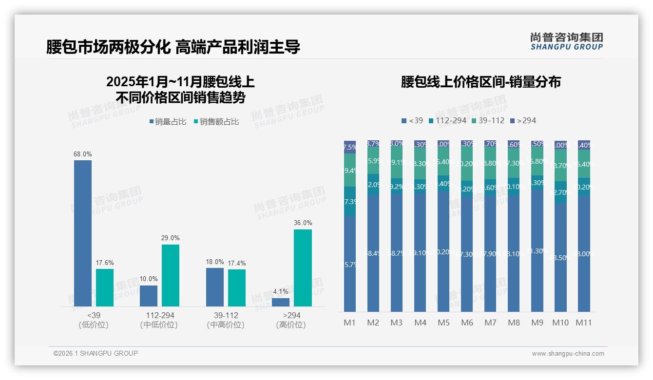 38%消费者因促销买腰包，尚普咨询集团品类洞察：涨价10%即流失——尚普咨询集团腰包品类年报-2026年1月-腰包-38