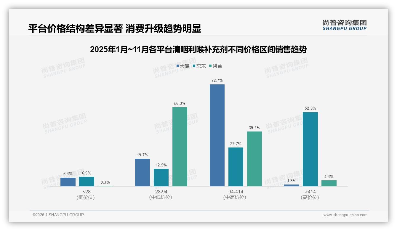 低于28元清咽利喉补充剂54%销量仅6%销售额，高端414元反收割48%份额——尚普咨询集团数据洞察-2026年1月-清咽利喉补充剂-38