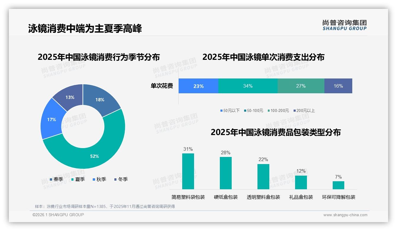 50~100元价格带占34%销售额泳镜中端赛道拥挤——尚普咨询集团趋势雷达-2026年1月-泳镜-38