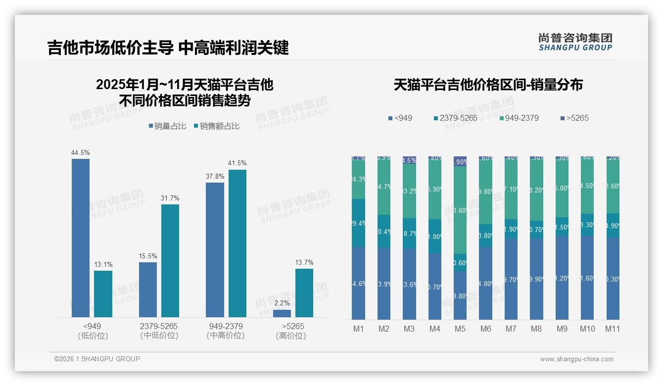 夏季吉他消费占31%迎旺季，尚普咨询集团年度复盘：暑期营销攻略-2026年1月-吉他-38