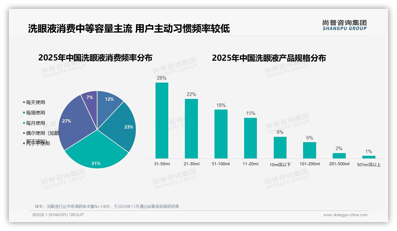 洗眼液41%继续购买忠诚度高，价格上涨10%仅24%跳票——尚普咨询集团年度复盘-2026年1月-洗眼液-38