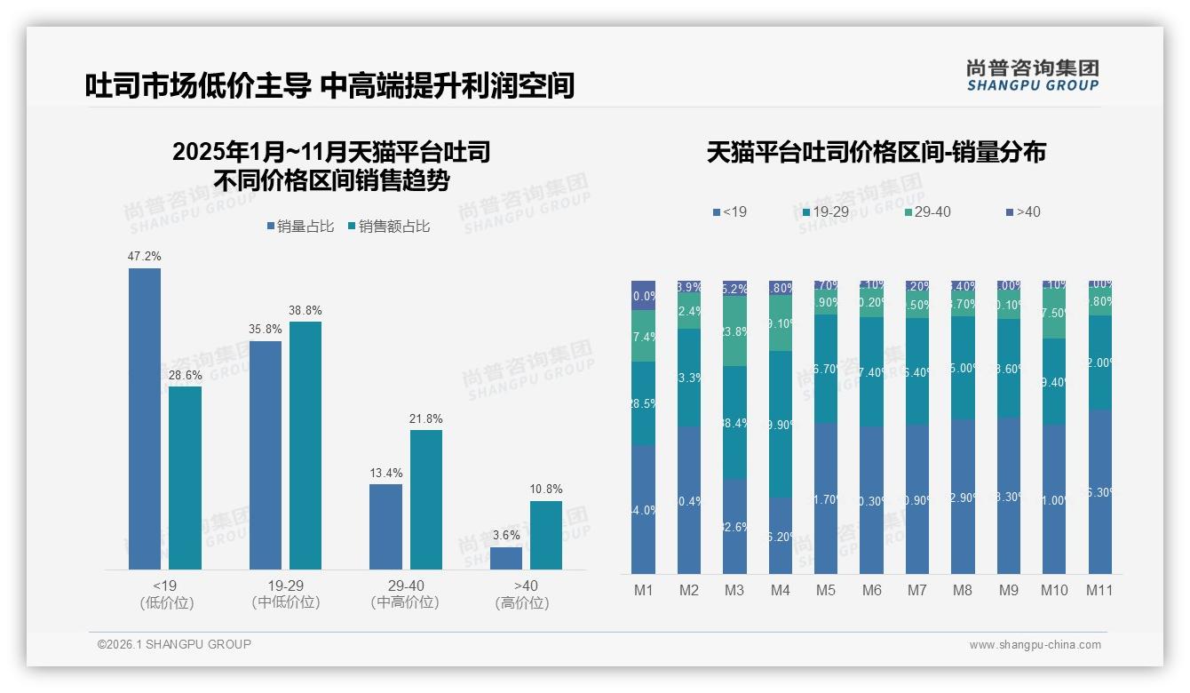 尚普咨询集团数据洞察：19~29元中端价位贡献40.7%销售额，吐司利润甜蜜区浮现-2026年1月-吐司-38