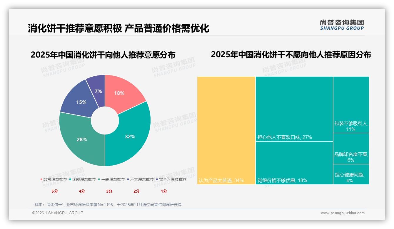 38%消费者因新口味换品牌，复购90%以上仅18%——尚普咨询集团独家披露：消化饼干口味创新激活换购潮-2026年1月-消化饼干-38