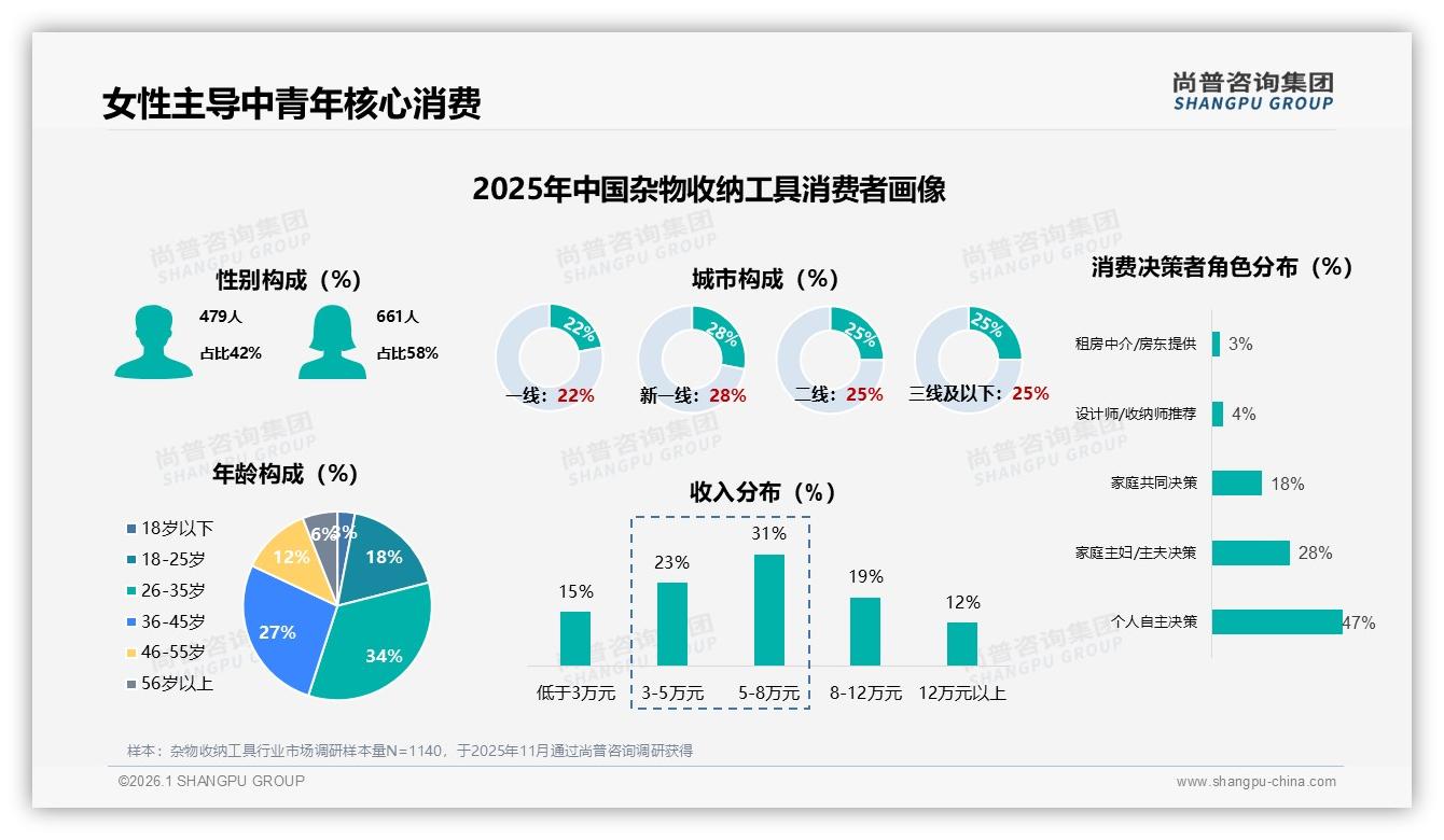 社交媒体35%信息入口，真实用户体验分享35%最可信——尚普咨询集团趋势雷达-2026年1月-杂物收纳工具-38
