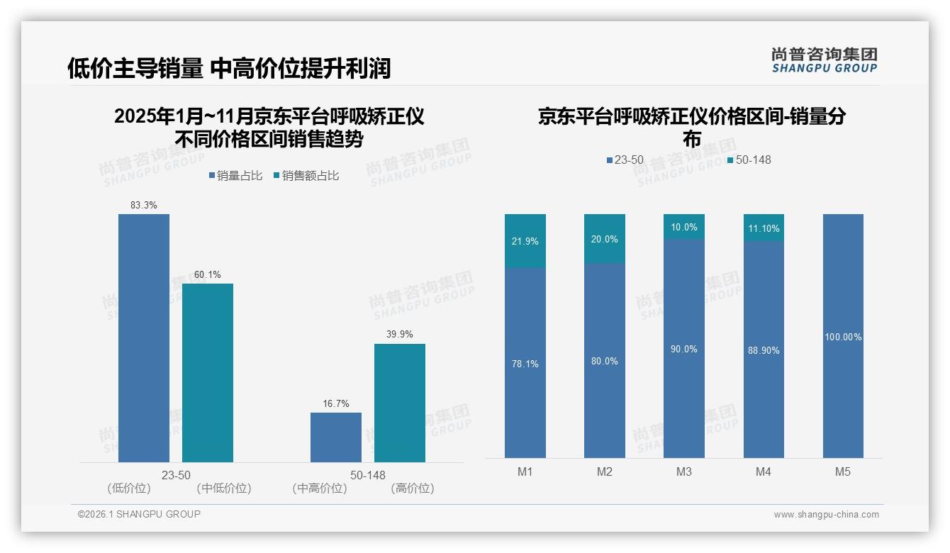 呼吸矫正仪42%用户涨价仍忠诚，品牌如何守住利润——尚普咨询集团趋势雷达报告-2026年1月-呼吸矫正仪-38