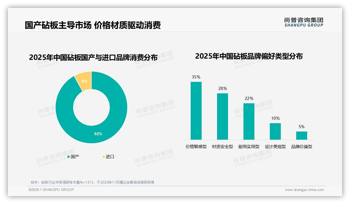 木质砧板偏好36%领先，塑料25%第二，环保升级空间巨大——尚普咨询集团行业观察-2026年1月-砧板-38