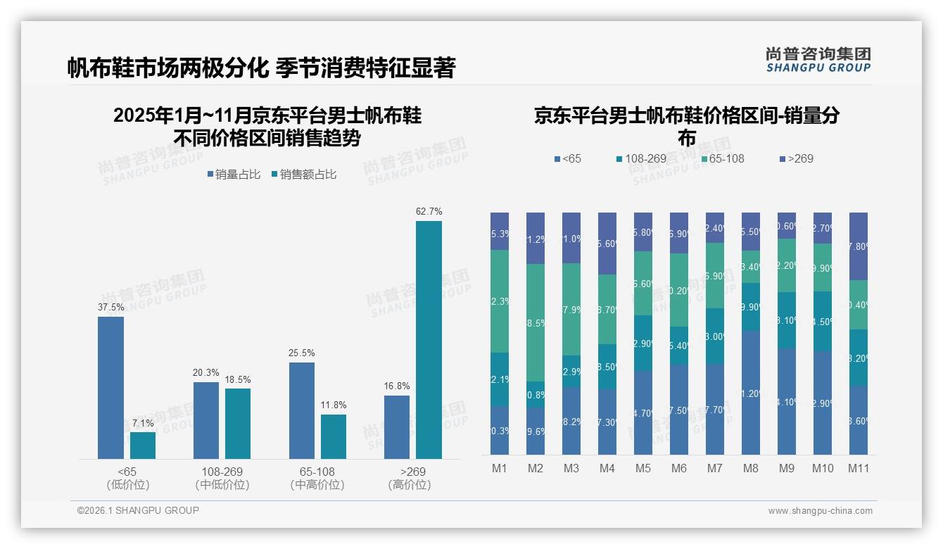 尚普咨询集团市场扫描：高端价位269元以上占44.7%销售额却仅8.6%销量-2026年1月-男士帆布鞋-38
