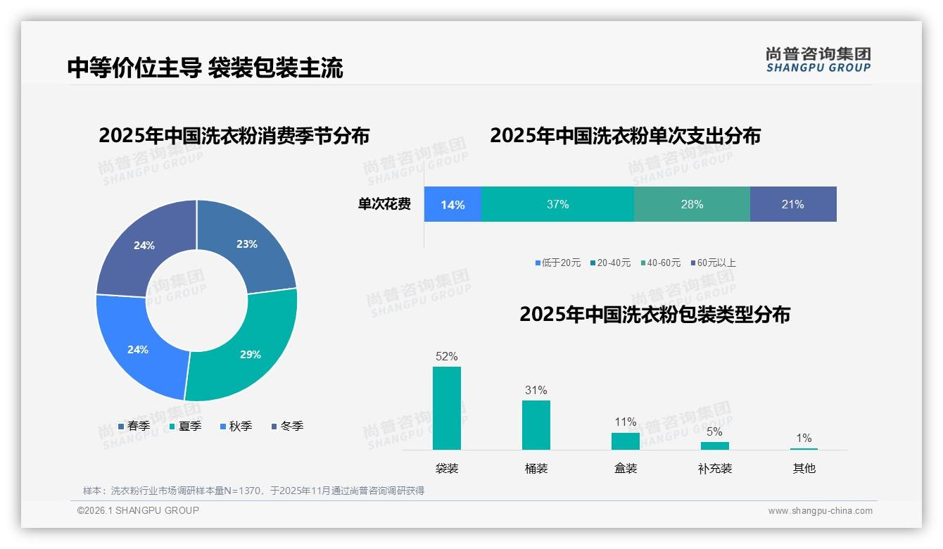 54%中端规格2至3kg洗衣粉成家庭囤货黄金容量-2026年1月-洗衣粉-38