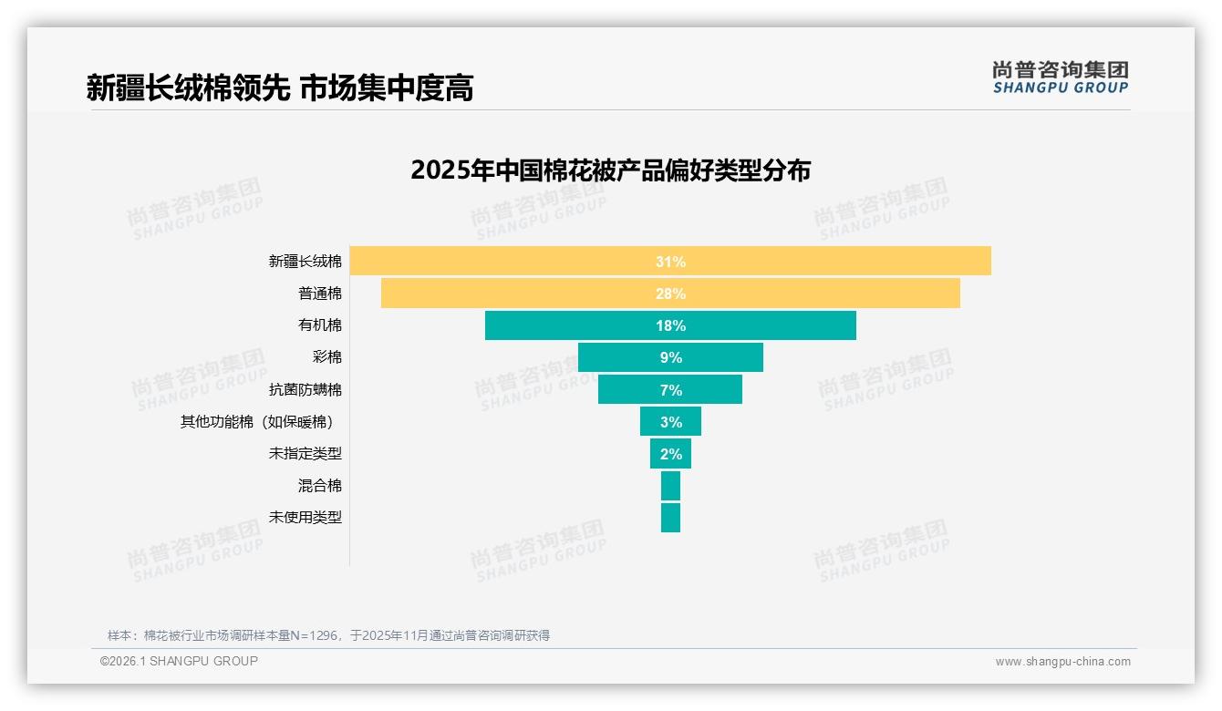 52%消费者首选新疆长绒棉，品质溢价31%份额领跑棉花被材质升级-2026年1月-棉花被-38