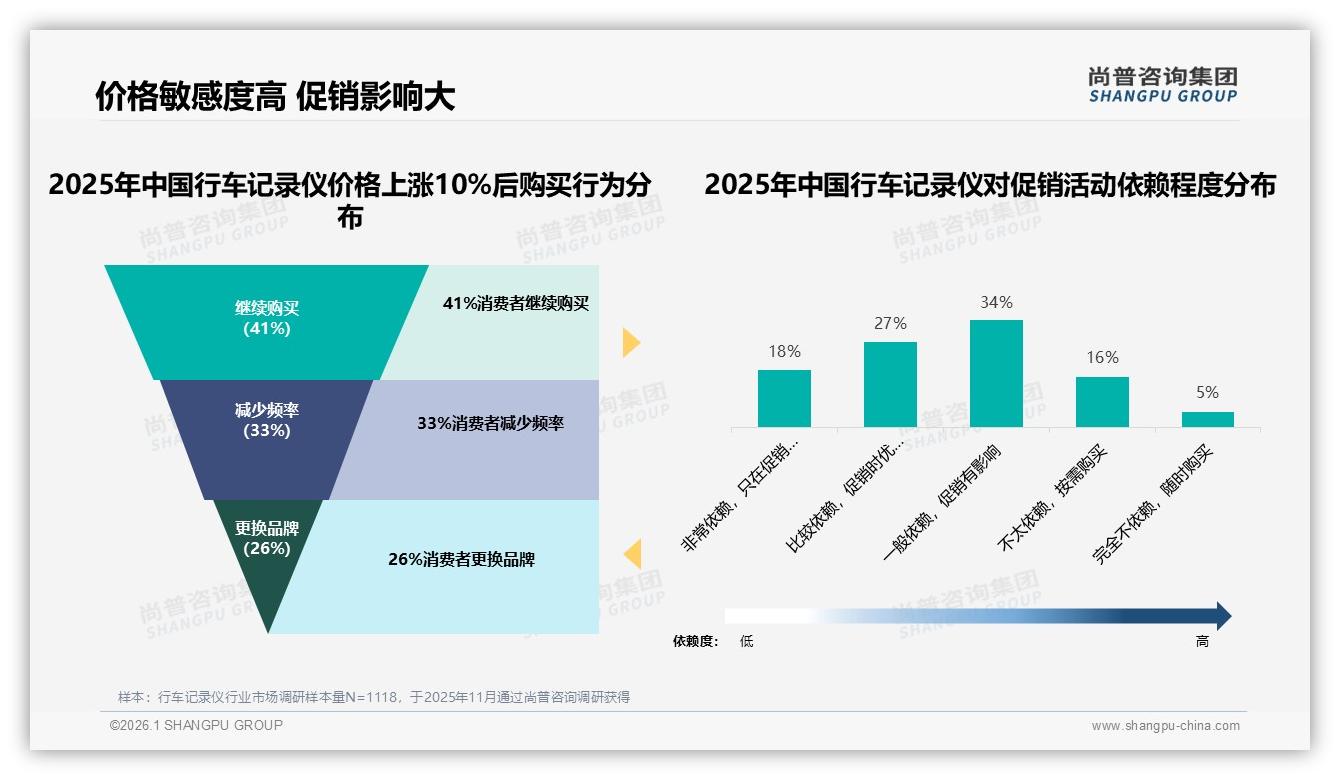 尚普咨询集团品类洞察：首次购买58%主导行车记录仪，2到3年更换27%-2026年1月-行车记录仪-38