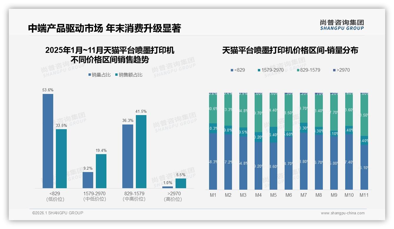 尚普咨询集团趋势雷达：500~800元38%接受度成喷墨打印机黄金价位-2026年1月-喷墨打印机-38