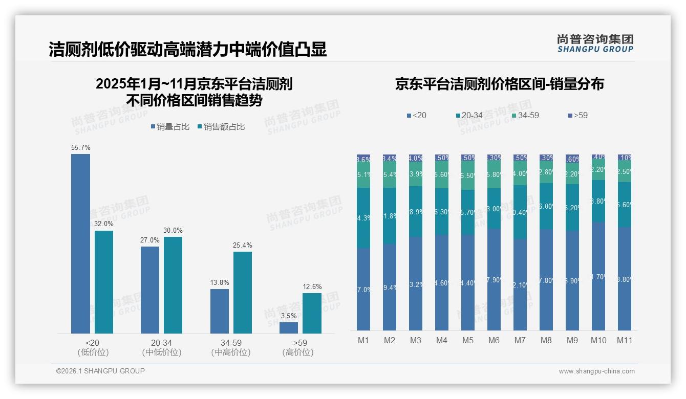 尚普咨询集团权威发布：女性消费者58%主导洁厕剂下沉35%蓝海-2026年1月-洁厕剂-38