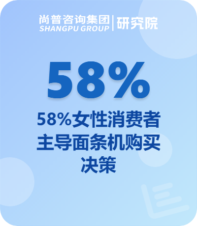 尚普咨询集团数据洞察：58%女性消费者撑起面条机家庭市场，26到45岁占比71%