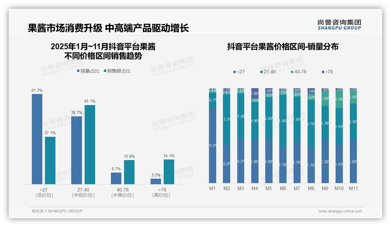 尚普咨询集团果酱趋势报告：女性消费者58%主导果酱市场，中青年31%贡献最大购买力-2026年1月-果酱-38