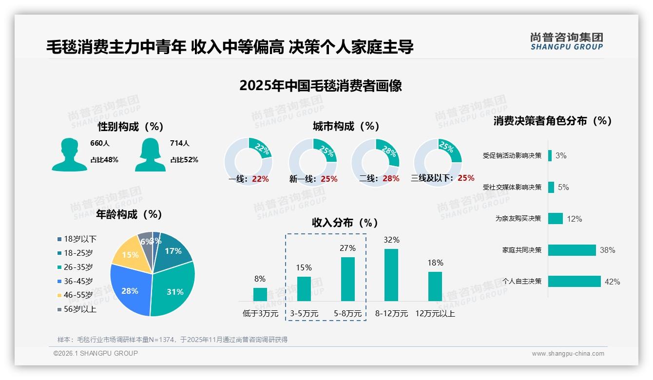 尚普咨询集团权威发布：26到35岁占31%中青年成毛毯消费绝对主力-2026年1月-毛毯-38