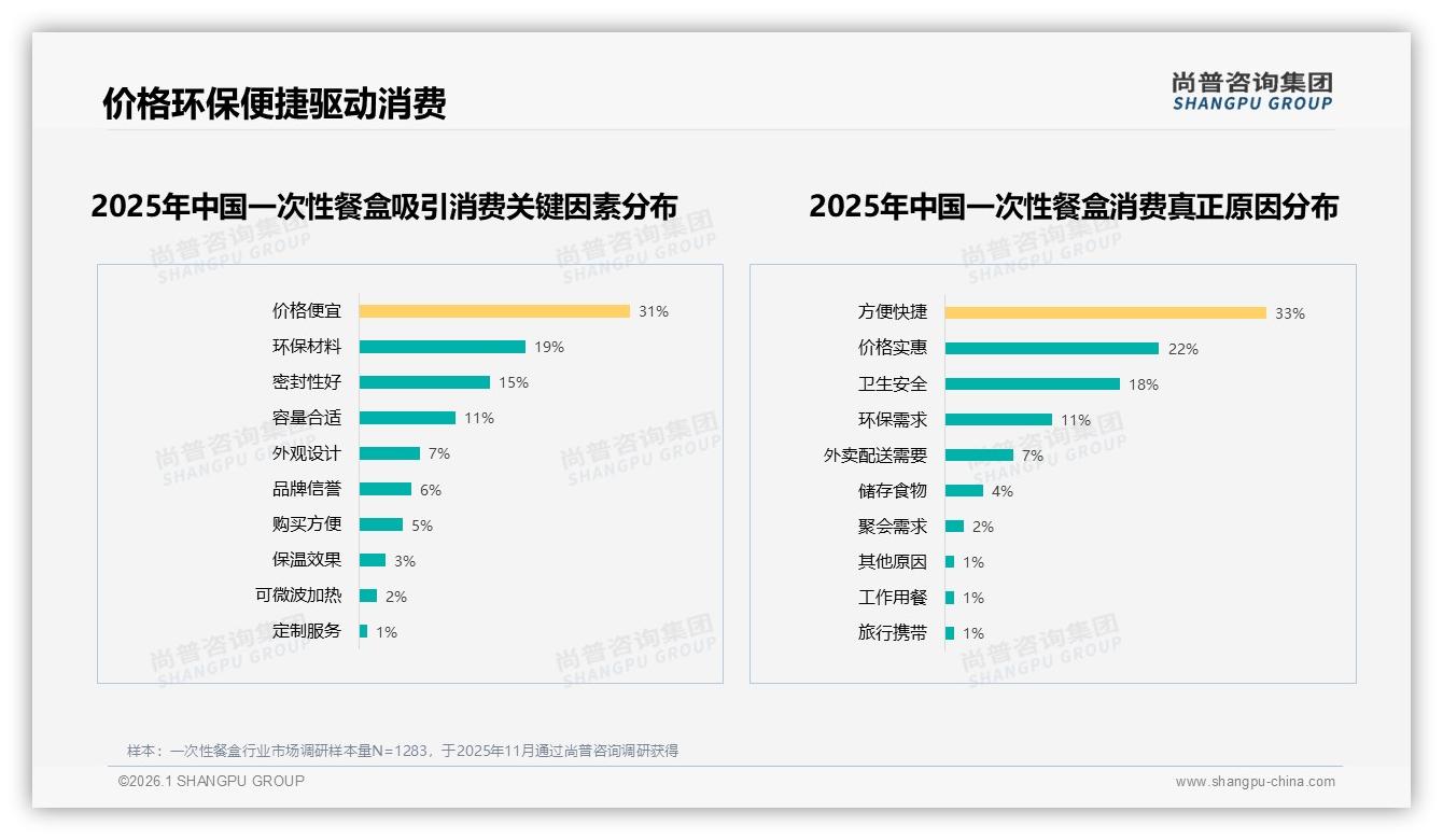 外卖场景占30%一次性餐盒午餐时段43%需求集中——尚普咨询集团专题解读-2026年1月-一次性餐盒-38