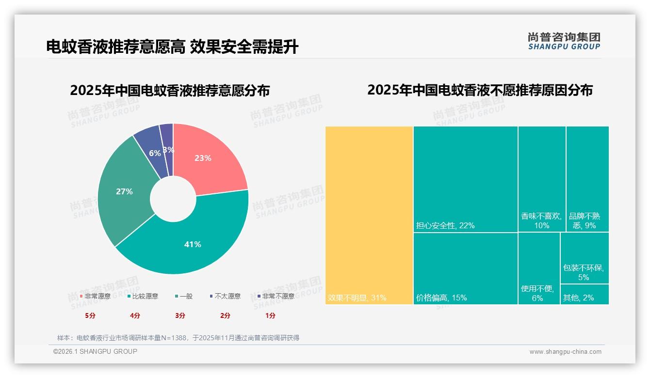 尚普咨询集团电蚊香液趋势报告：53%女性消费者主导26~45岁家庭场景，180ml大容量最畅销-2026年1月-电蚊香液-38