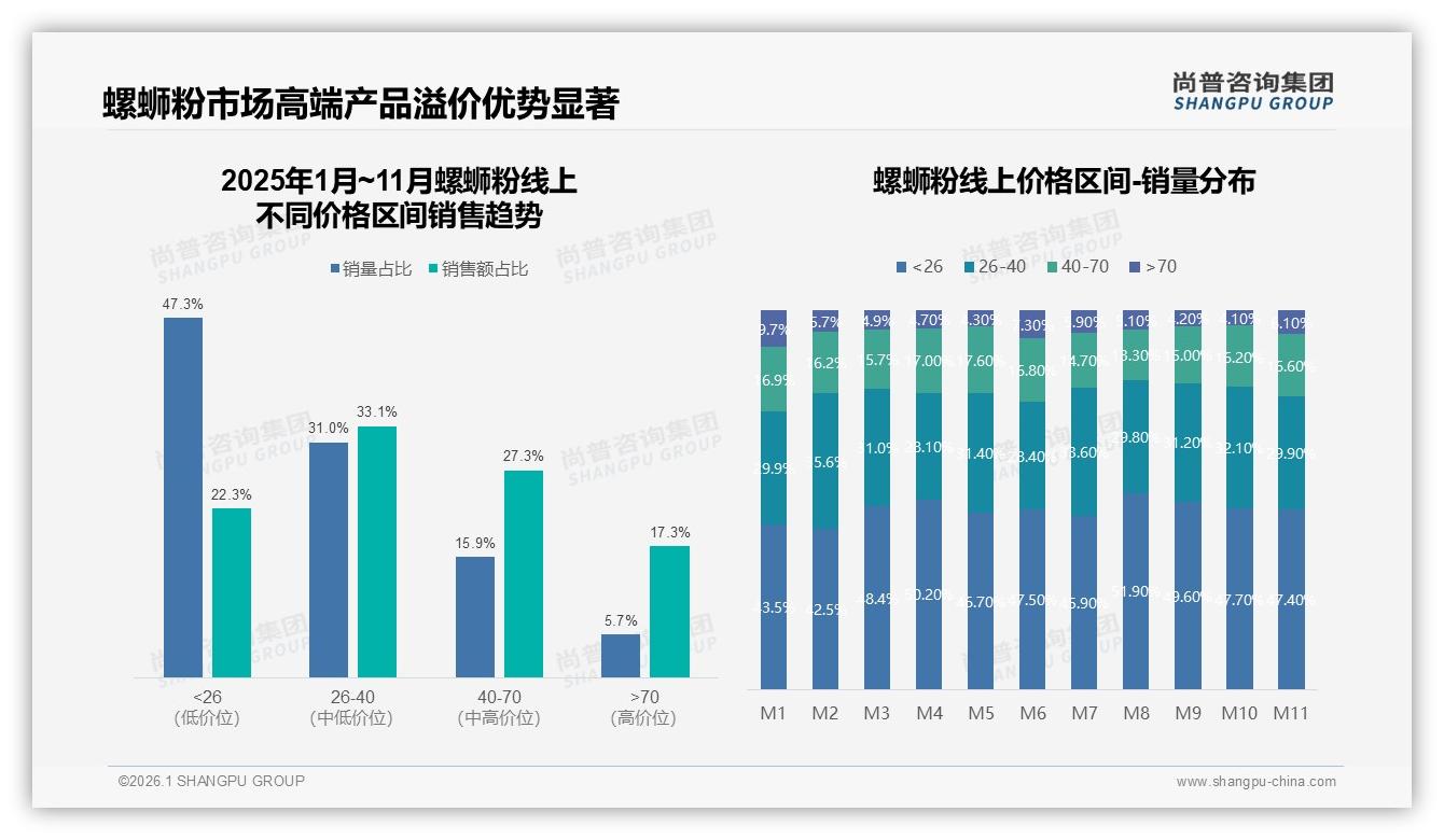 10到20元价格段73%受众接受螺蛳粉品牌如何平衡利润与规模——尚普咨询集团报告披露-2026年1月-螺蛳粉-38