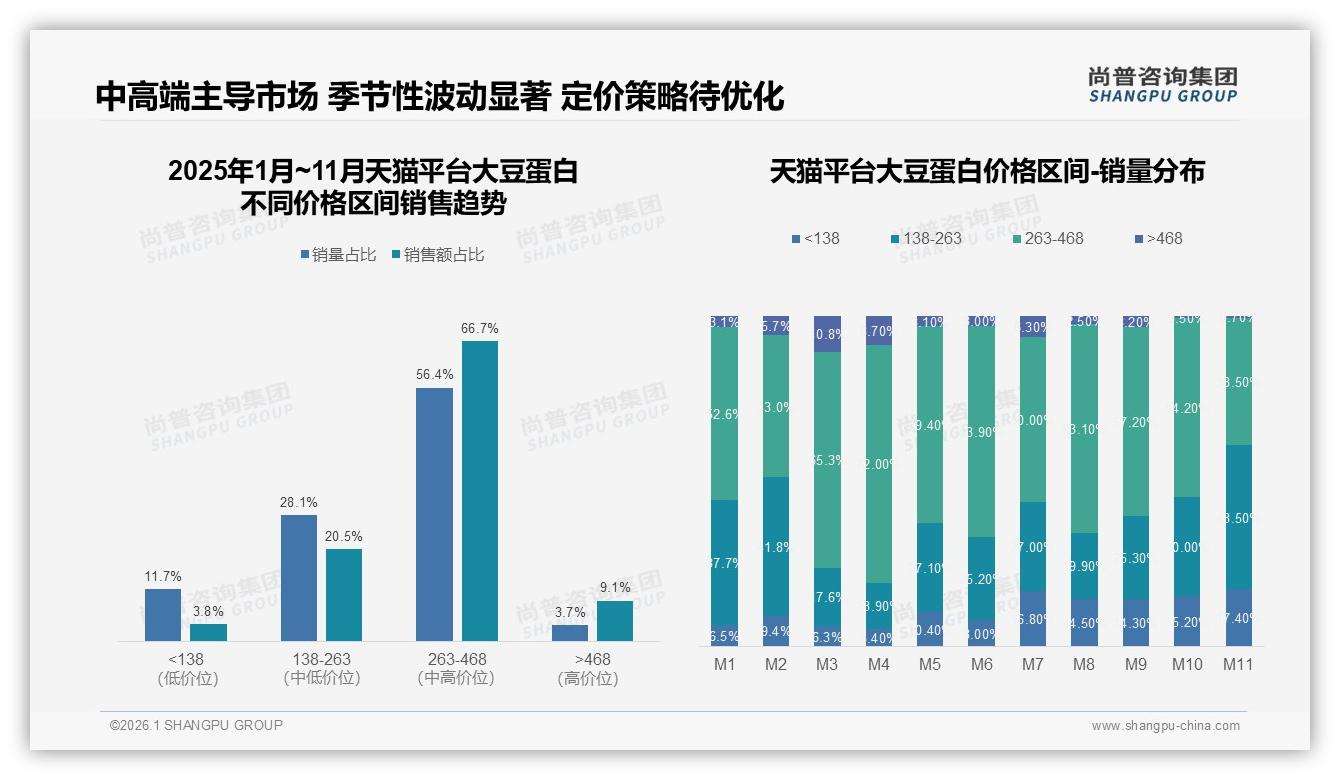 国产品牌68%市占率主导大豆蛋白，性价比与品质成双引擎——尚普咨询集团大豆蛋白品类年报-2026年1月-大豆蛋白-38