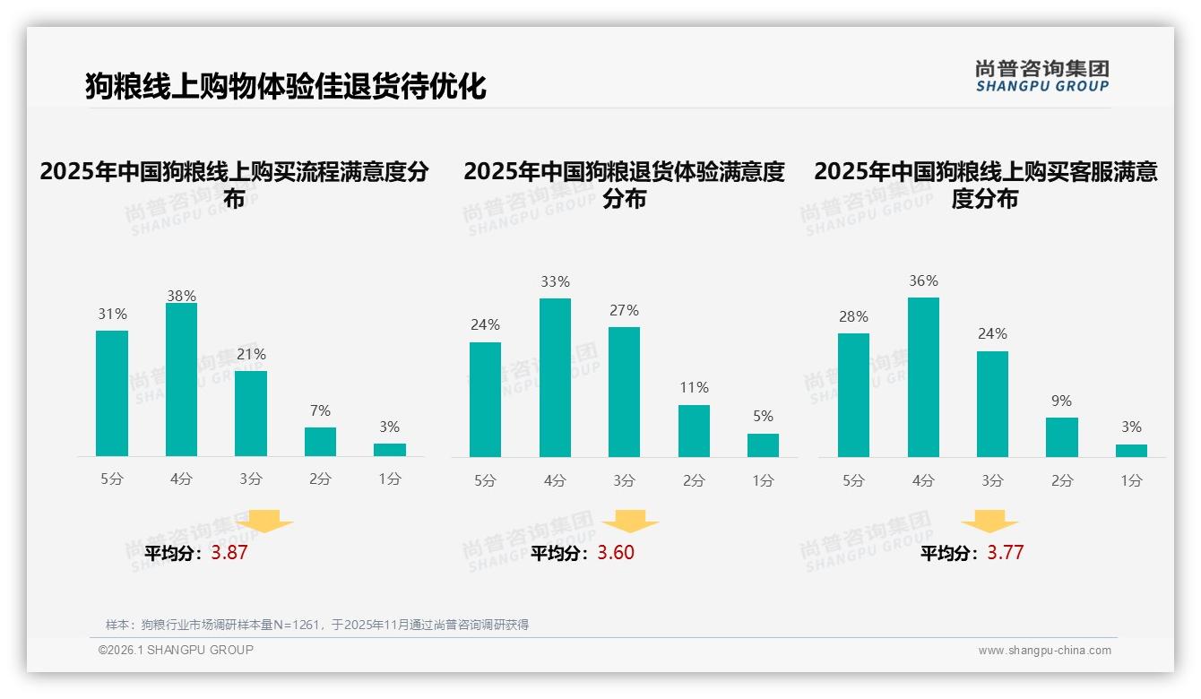狗粮智能推荐31%服务需求最高，退货体验仅57%满意，数字体验升级——尚普咨询集团独家披露-2026年1月-狗粮-38