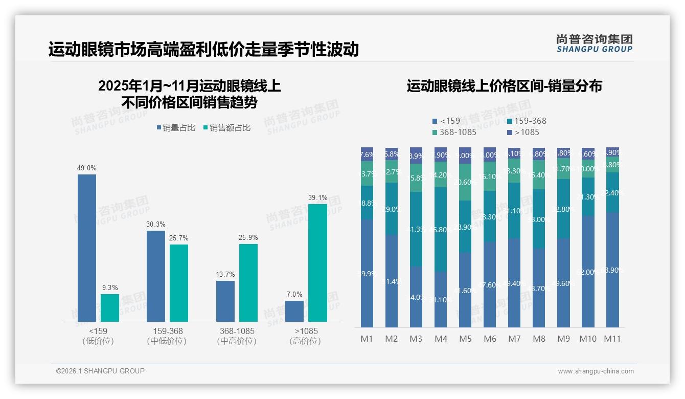 尚普咨询集团权威发布：运动眼镜26至35岁男性占31%市场，高线中产成主力-2026年1月-运动眼镜-38