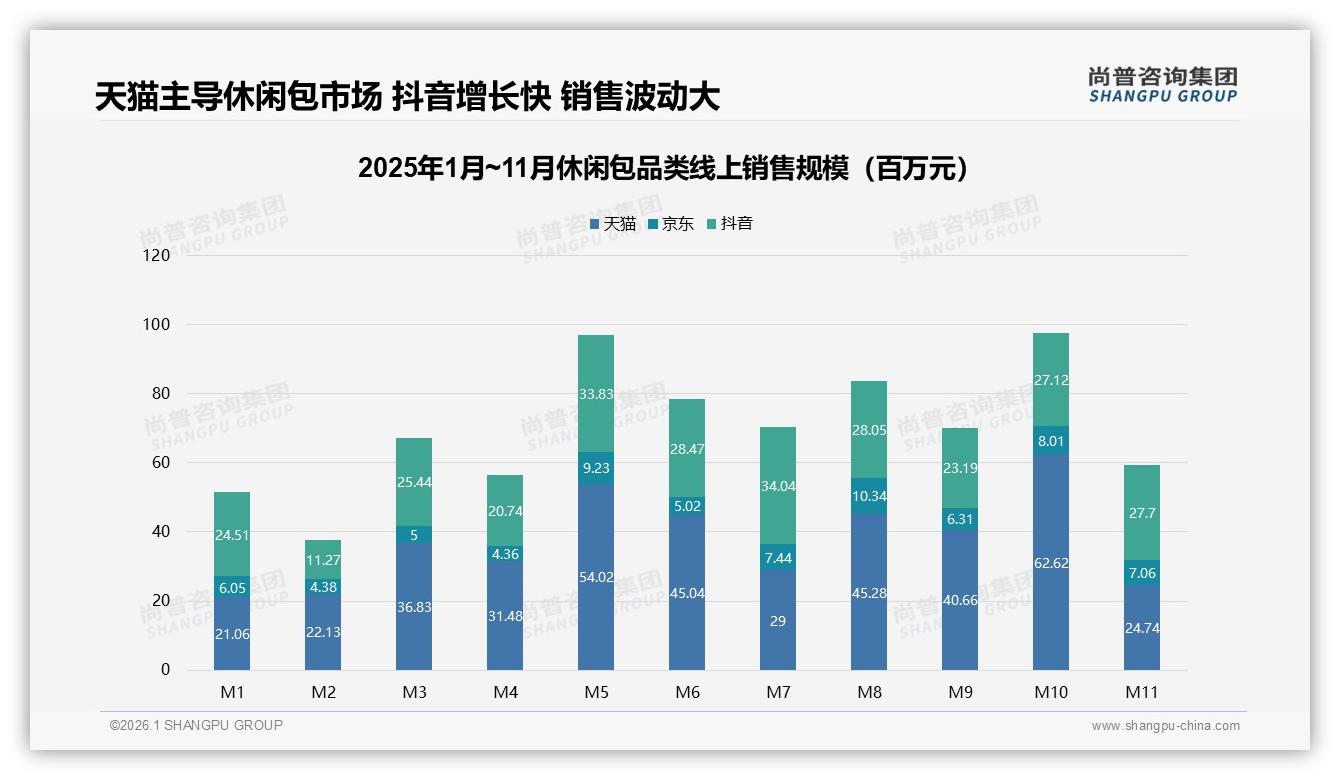 尚普咨询集团年度复盘：休闲包CR10集中度低，抖音2.91亿销售额窗口仍在-2026年1月-休闲包-38