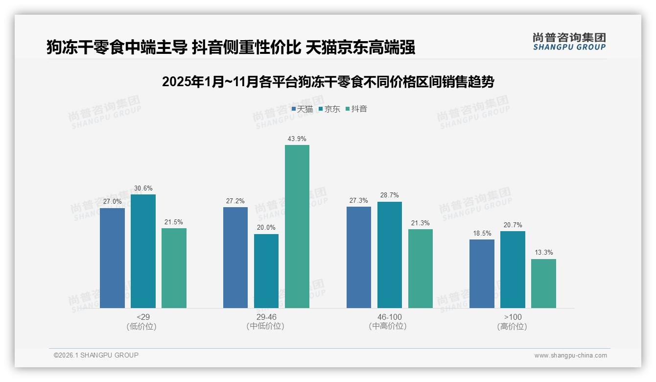 尚普咨询集团数据洞察：74%消费者接受狗冻干零食低于30元100克，低价策略锁定主流-2026年1月-狗冻干零食-38
