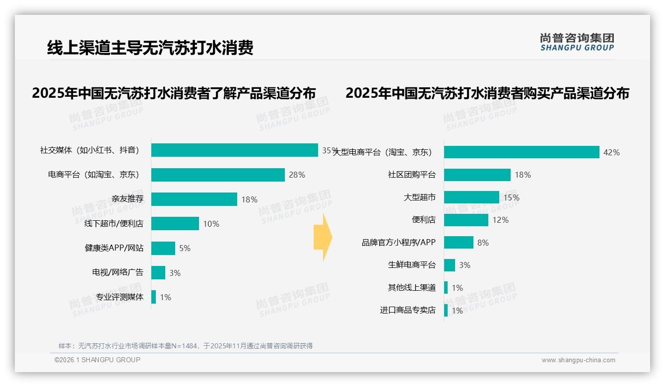 60%线上销售占比揭示无汽苏打水数字化红利，品牌如何抢滩抖音28%增长——尚普咨询集团无汽苏打水品类年报-2026年1月-无汽苏打水-38