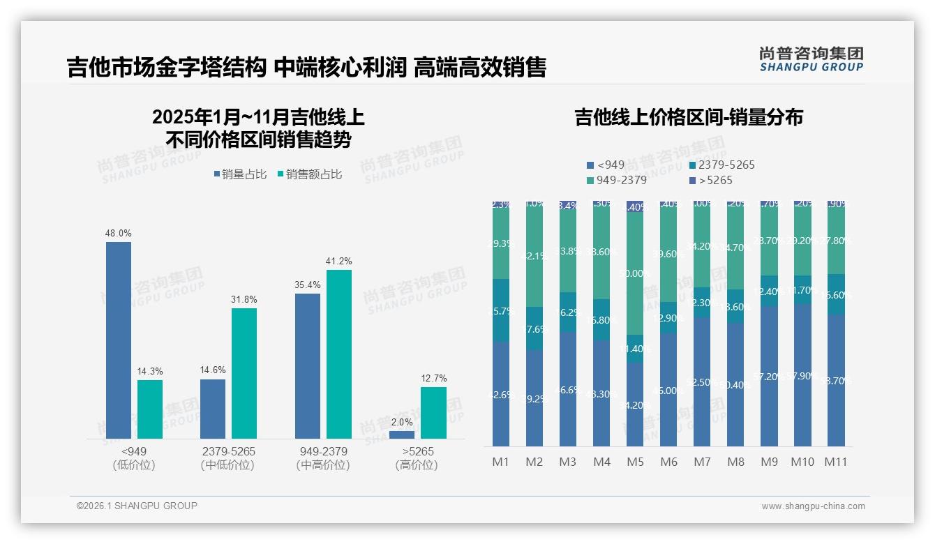 60%用户愿为品牌吉他买单，尚普咨询集团白皮书指出信任溢价空间-2026年1月-吉他-38