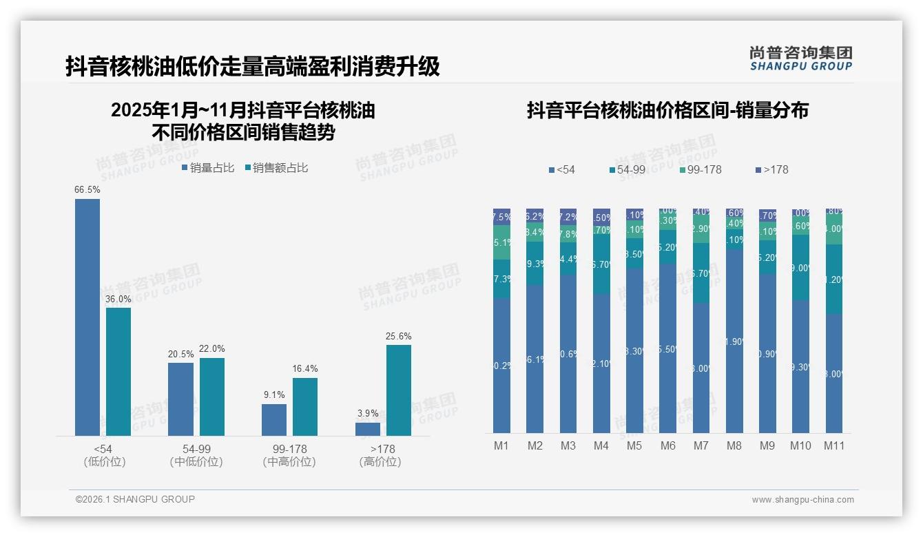 尚普咨询集团数据洞察：抖音核桃油66.5%低价销量占比暗藏高端25.6%利润蓝海-2026年1月-核桃油-38