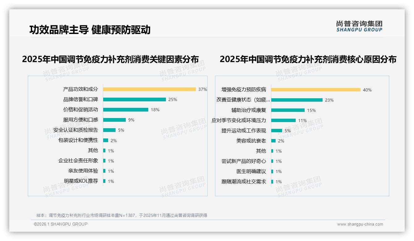 尚普咨询集团调节免疫力补充剂品类年报：国产品牌68%信任度碾压进口，功效37%决策权重-2026年1月-调节免疫力补充剂-38