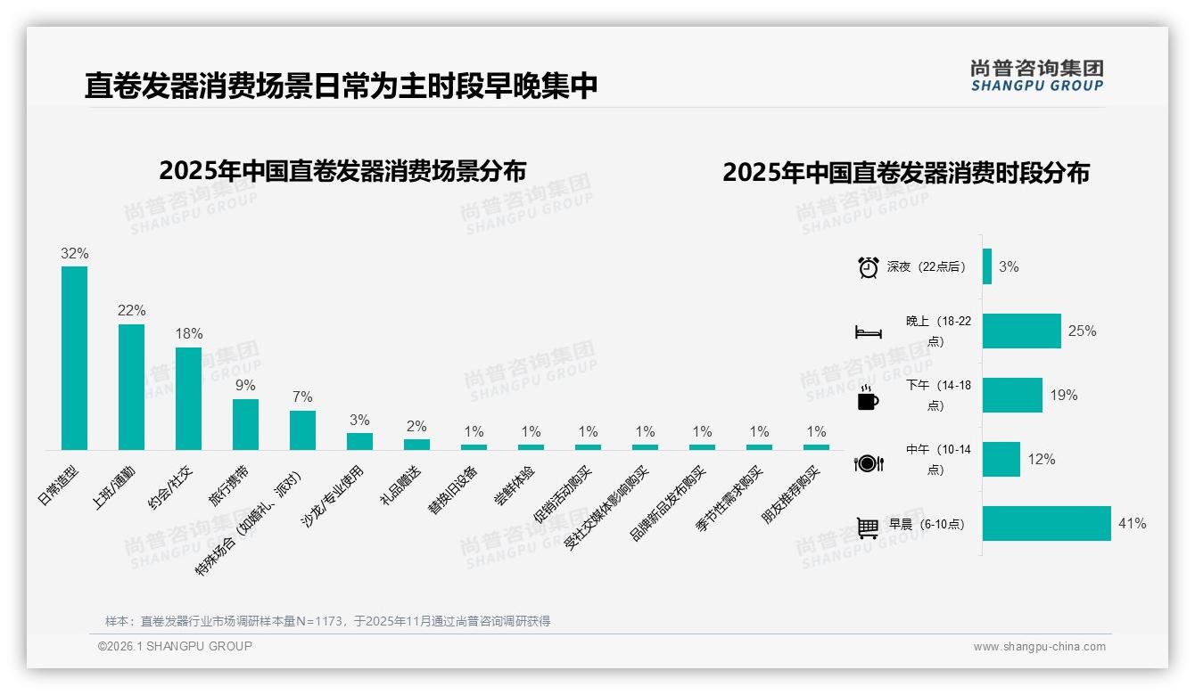 尚普咨询集团权威发布：88%女性撑起直卷发器73%年轻市场，个性化需求爆发-2026年1月-直卷发器-38